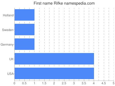 prenom Rifke