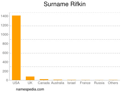 Familiennamen Rifkin