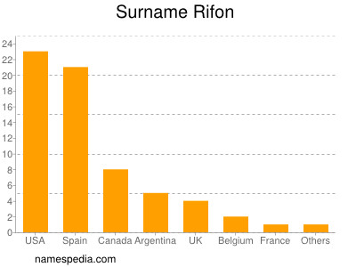 Familiennamen Rifon