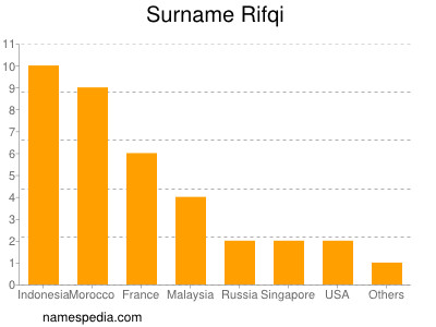 Familiennamen Rifqi