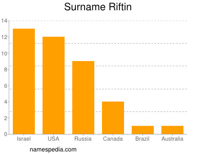 Familiennamen Riftin