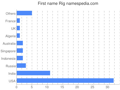 Given name Rig