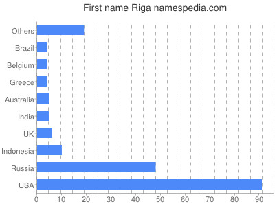 Vornamen Riga