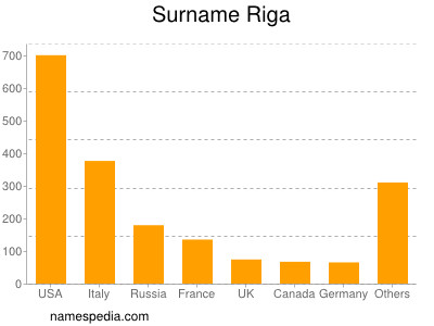 Familiennamen Riga