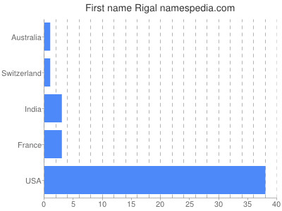 Given name Rigal