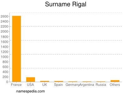 Familiennamen Rigal