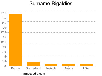 Familiennamen Rigaldies