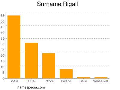 Surname Rigall