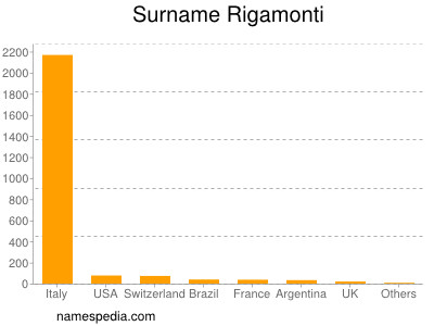 Familiennamen Rigamonti