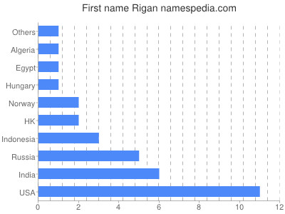 Vornamen Rigan