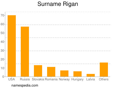 Familiennamen Rigan