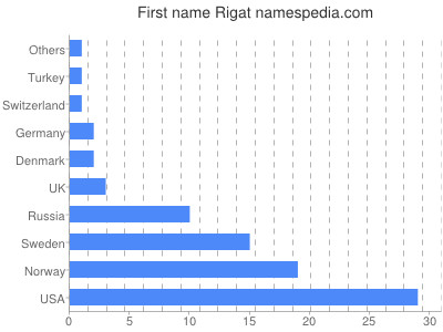 Vornamen Rigat