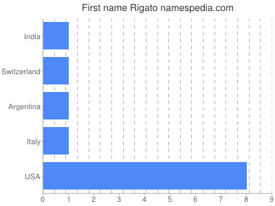 Vornamen Rigato