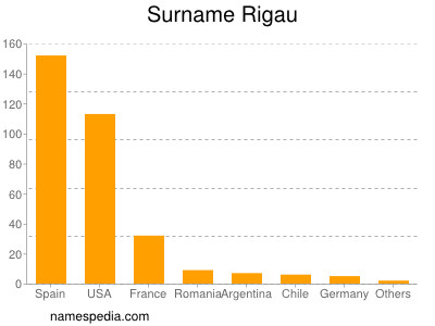 Familiennamen Rigau