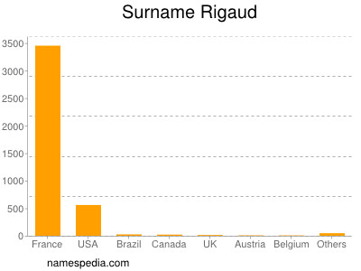 Surname Rigaud