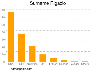 Familiennamen Rigazio