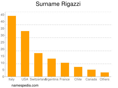 Familiennamen Rigazzi
