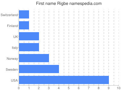Vornamen Rigbe