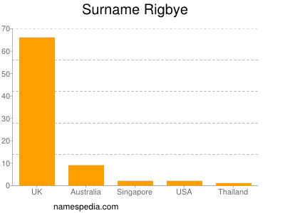 Familiennamen Rigbye