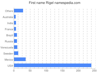 Vornamen Rigel