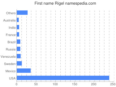 prenom Rigel