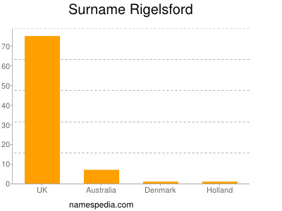 nom Rigelsford