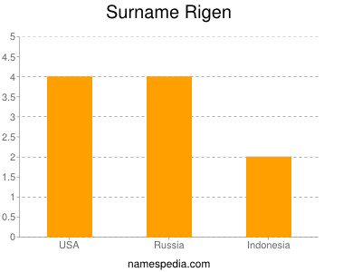 Familiennamen Rigen