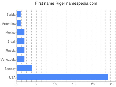 prenom Riger