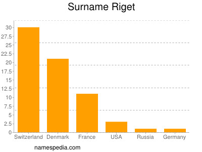 Familiennamen Riget