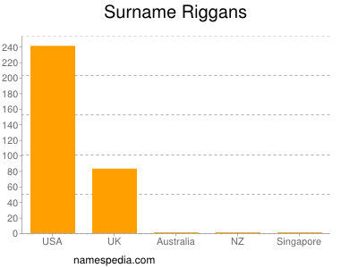 Surname Riggans