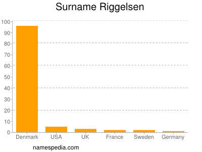 Familiennamen Riggelsen