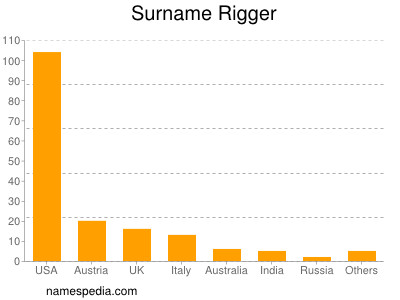 Surname Rigger