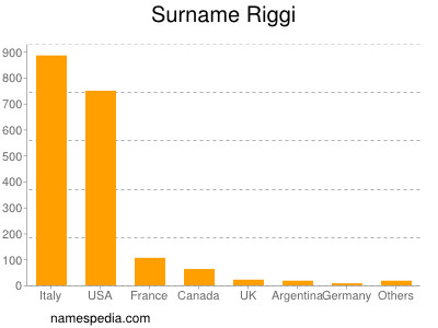 Surname Riggi