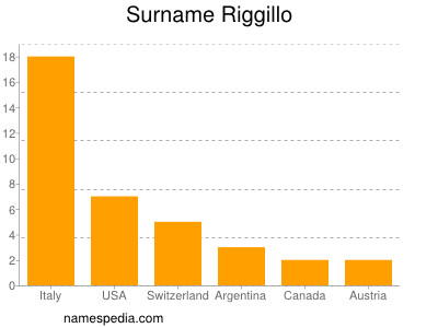 Surname Riggillo
