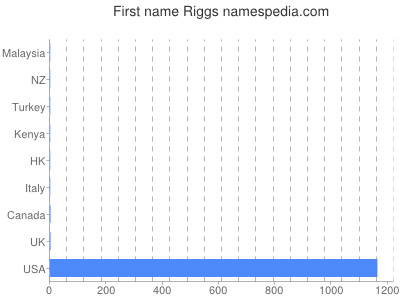 Given name Riggs