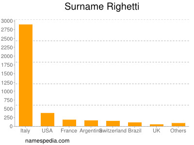 Surname Righetti