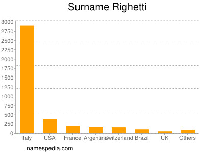 nom Righetti