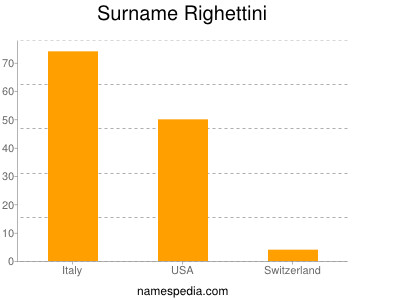 Familiennamen Righettini