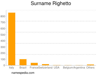 Familiennamen Righetto