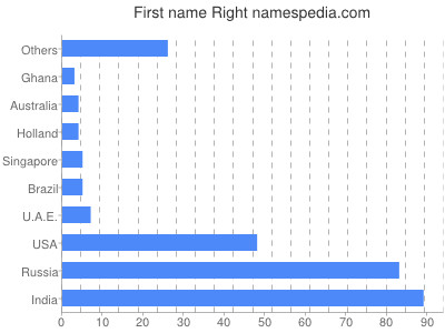 Vornamen Right