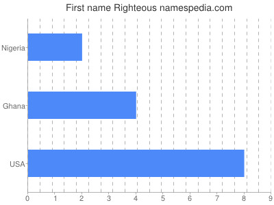 prenom Righteous