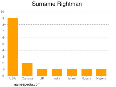 Familiennamen Rightman