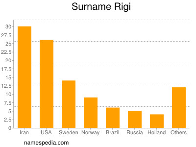 Surname Rigi