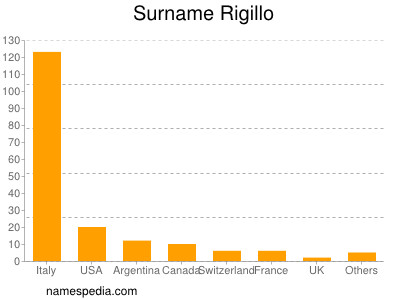 Familiennamen Rigillo