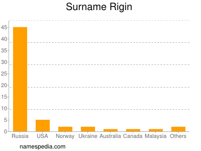 Surname Rigin