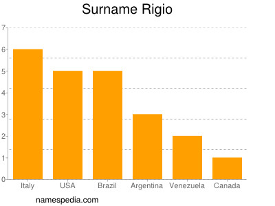 Surname Rigio