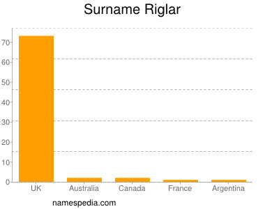 nom Riglar