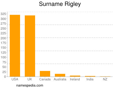 Familiennamen Rigley