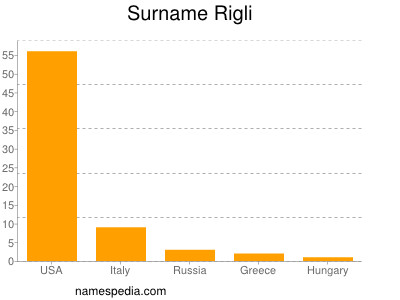 Familiennamen Rigli