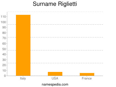 Surname Riglietti